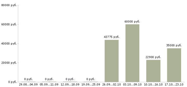 Вакансии супервайзеры в Пензе - Медиана зарплат супервайзеры в Пензе за 2 месяца