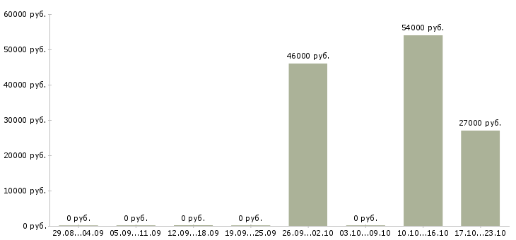 Вакансии техник по цифровой технике в Вологде - Медиана зарплат техник по цифровой технике в Вологде за 2 месяца