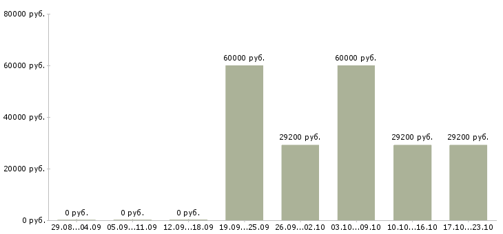 Вакансии тракторист машинист Улан-удэ - Медиана зарплат тракторист машинист Улан-удэ за 2 месяца