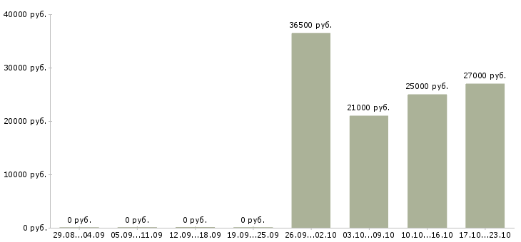 Вакансии требуется водитель в Стерлитамаке - Медиана зарплат требуется водитель в Стерлитамаке за 2 месяца