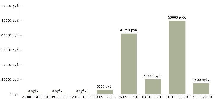 Вакансии уборщики в Вологде - Медиана зарплат уборщики в Вологде за 2 месяца