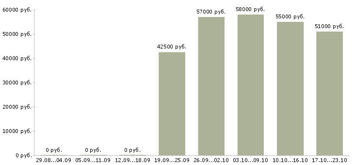 Вакансии фрезеровщики в Твери - Медиана зарплат фрезеровщики в Твери за 2 месяца