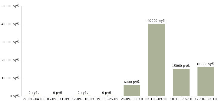 Вакансии частичной занятости в Чебоксарах - Медиана зарплат частичной занятости в Чебоксарах за 2 месяца