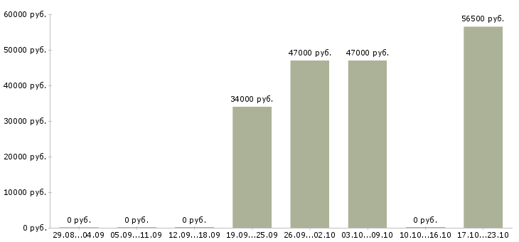 Вакансии экспедитор для работы с водителем в Челябинске - Медиана зарплат экспедитор для работы с водителем в Челябинске за 2 месяца