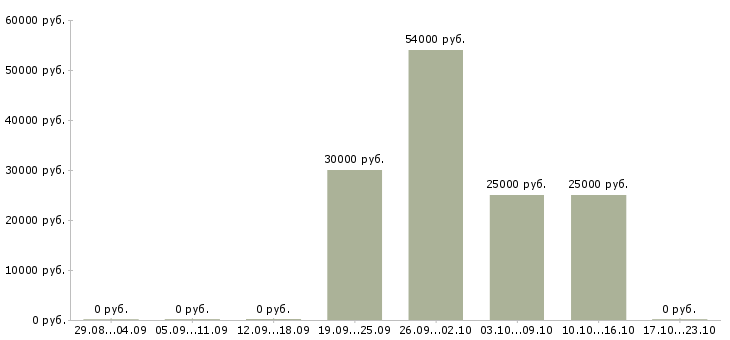 Вакансии электрогазосварщики в Барнауле - Медиана зарплат электрогазосварщики в Барнауле за 2 месяца