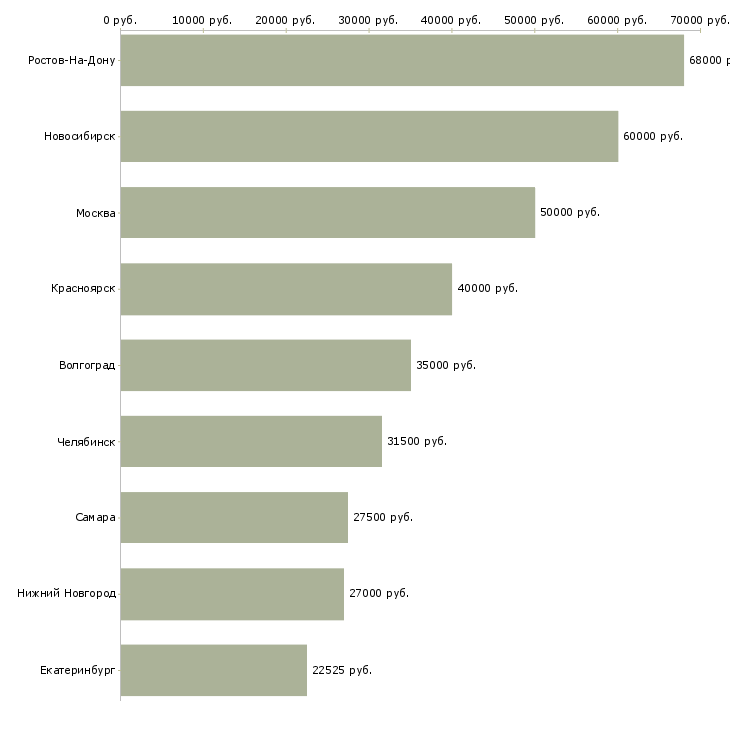 Поиск работы бригада строителей-Медиана зарплаты для вакансии «бригада строителей» в других городах