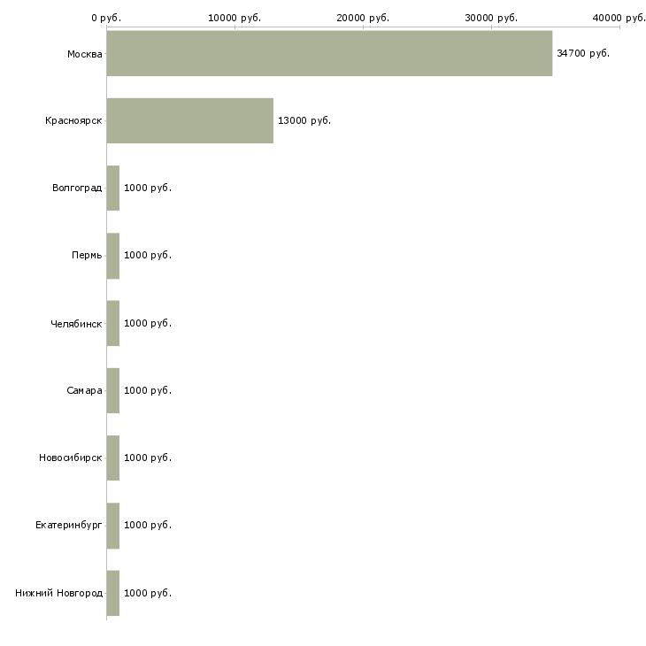 Поиск работы репетитор по английскому языку-Медиана зарплаты для вакансии «репетитор по английскому языку» в других городах