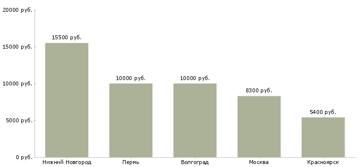 Поиск работы уборщицы на неполный день-Медиана зарплаты для вакансии «уборщицы на неполный день» в других городах