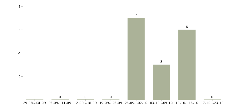 Работа рабочая на производство Дагестан - Число вакансий Дагестан по специальности рабочая на производство за 2 месяца