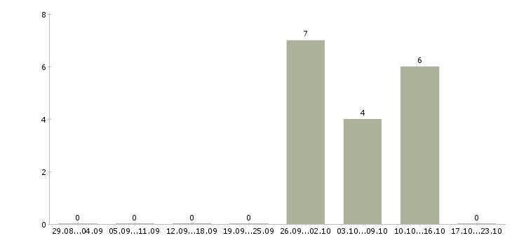 Работа рабочий производства Дагестан - Число вакансий Дагестан по специальности рабочий производства за 2 месяца
