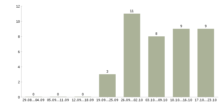 Работа производственные рабочие Йошкар-ола - Число вакансий Йошкар-ола по специальности производственные рабочие за 2 месяца