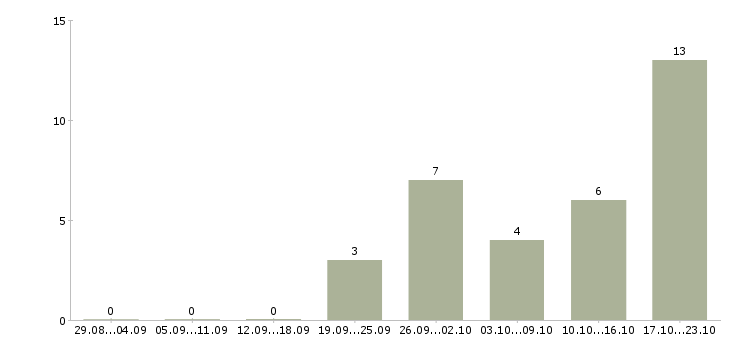 Работа интернет бизнес Кабардино-балкария - Число вакансий Кабардино-балкария по специальности интернет бизнес за 2 месяца