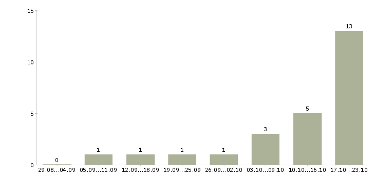 Работа бизнес в интернете Набережные челны - Число вакансий Набережные челны по специальности бизнес в интернете за 2 месяца