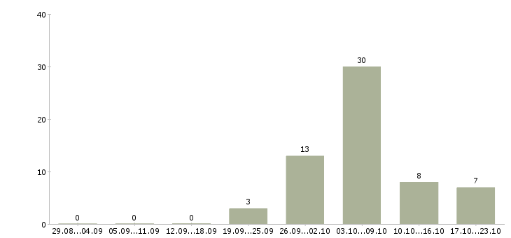 Работа слесарь по ремонту Набережные челны - Число вакансий Набережные челны по специальности слесарь по ремонту за 2 месяца