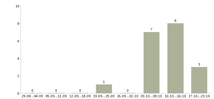 Работа врач терапевт Ростов-на-дону - Число вакансий Ростов-на-дону по специальности врач терапевт за 2 месяца