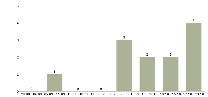 Работа руководитель в отдел продаж Симферополь - Число вакансий Симферополь по специальности руководитель в отдел продаж за 2 месяца