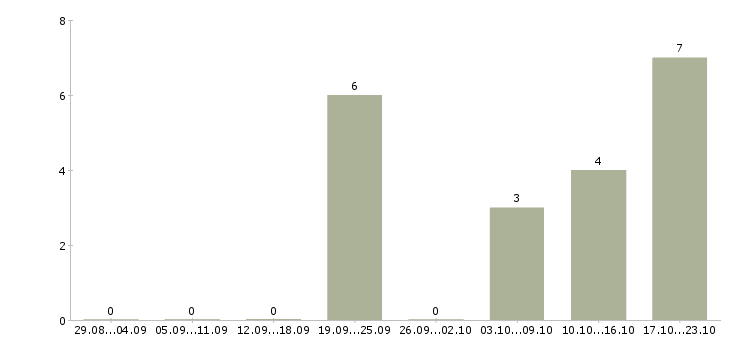 Работа менеджер для работы с клиентами Тыва - Число вакансий Тыва по специальности менеджер для работы с клиентами за 2 месяца
