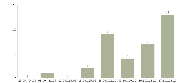 Работа сотрудник с правами Улан-удэ - Число вакансий Улан-удэ по специальности сотрудник с правами за 2 месяца