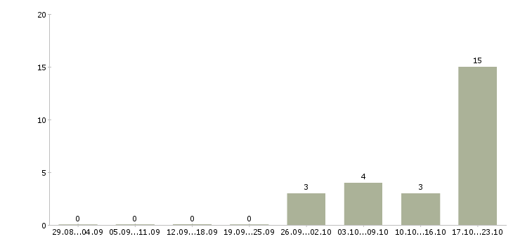 Работа менеджер по проектам Хакасия - Число вакансий Хакасия по специальности менеджер по проектам за 2 месяца