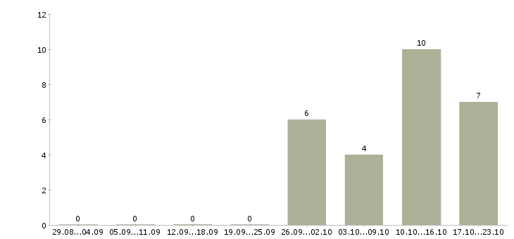 Работа рабочие специальности Чечня - Число вакансий Чечня по специальности рабочие специальности за 2 месяца