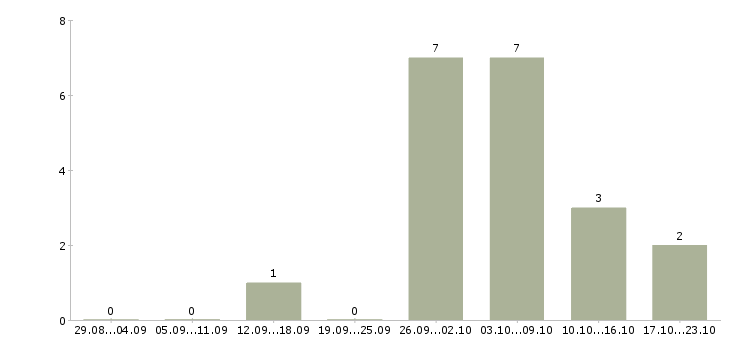 Работа набор текстов в Астрахани - Число вакансий в Астрахани по специальности набор текстов за 2 месяца