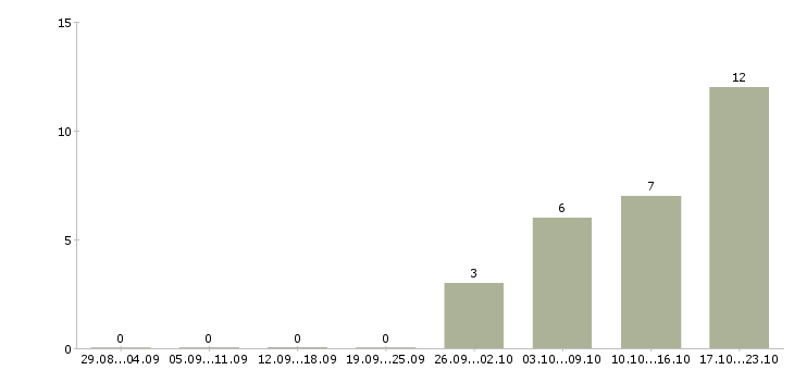 Работа водитель вахта в Барнауле - Число вакансий в Барнауле по специальности водитель вахта за 2 месяца