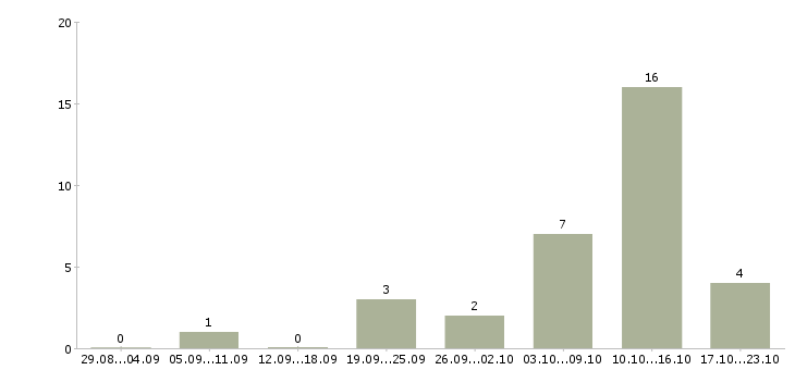 Работа наборщики в Барнауле - Число вакансий в Барнауле по специальности наборщики за 2 месяца