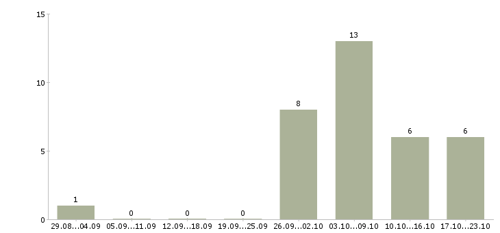 Работа заработай дома в Брянске - Число вакансий в Брянске по специальности заработай дома за 2 месяца