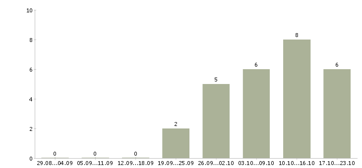 Работа требуются водители в Владивостоке - Число вакансий в Владивостоке по специальности требуются водители за 2 месяца