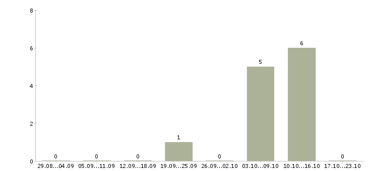Работа водитель кат все в Волгограде - Число вакансий в Волгограде по специальности водитель кат все за 2 месяца