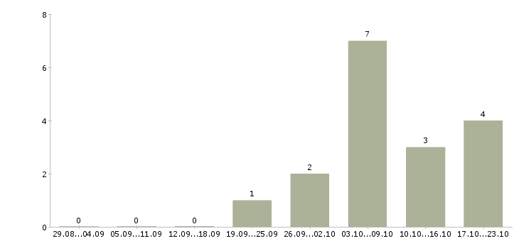 Работа оператор чпу в Волгограде - Число вакансий в Волгограде по специальности оператор чпу за 2 месяца