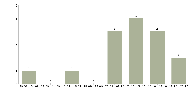 Работа консультант в магазин в Волжском - Число вакансий в Волжском по специальности консультант в магазин за 2 месяца