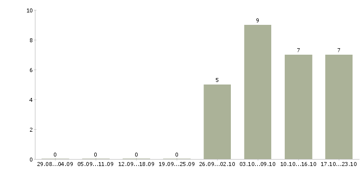 Работа менеджер без опыта в Волжском - Число вакансий в Волжском по специальности менеджер без опыта за 2 месяца