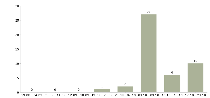 Работа уборщики в Вологде - Число вакансий в Вологде по специальности уборщики за 2 месяца