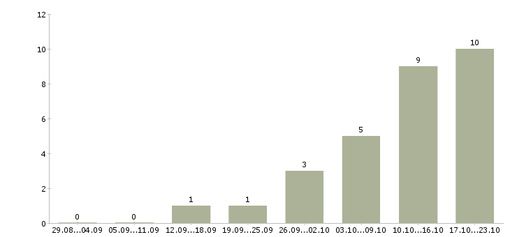 Работа повара в столовую в Воронеже - Число вакансий в Воронеже по специальности повара в столовую за 2 месяца