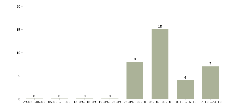 Работа водитель грузового авто в Иваново - Число вакансий в Иваново по специальности водитель грузового авто за 2 месяца