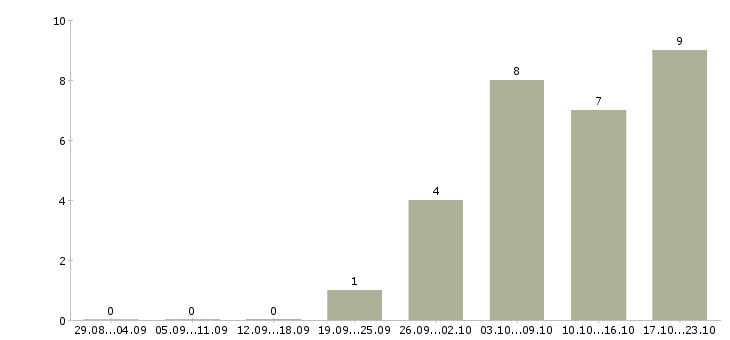 Работа студентам подработка в Иваново - Число вакансий в Иваново по специальности студентам подработка за 2 месяца