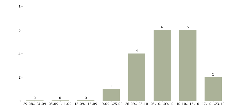 Работа водитель без опыта в Ижевске - Число вакансий в Ижевске по специальности водитель без опыта за 2 месяца