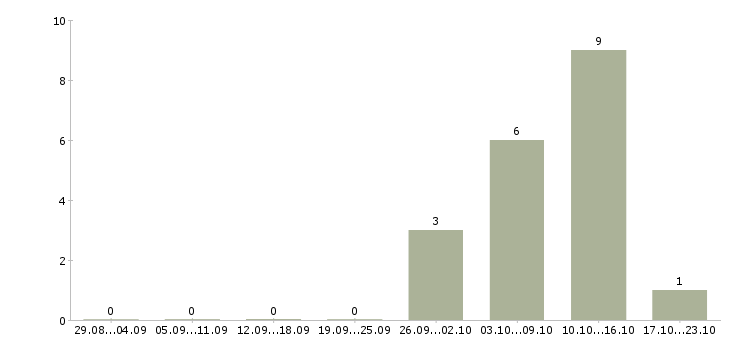 Работа водитель для работы в такси в Иркутске - Число вакансий в Иркутске по специальности водитель для работы в такси за 2 месяца