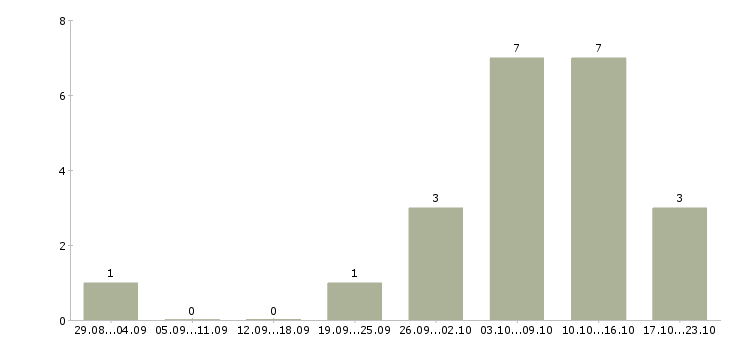 Работа водитель кат с в Иркутске - Число вакансий в Иркутске по специальности водитель кат с за 2 месяца