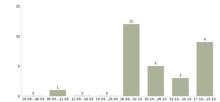 Работа подработка студентам в Иркутске - Число вакансий в Иркутске по специальности подработка студентам за 2 месяца