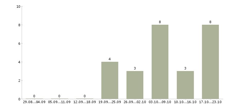 Работа водитель с личным автомобилем в Кемерово - Число вакансий в Кемерово по специальности водитель с личным автомобилем за 2 месяца