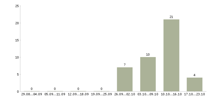Работа расклейка объявлений в Кирове - Число вакансий в Кирове по специальности расклейка объявлений за 2 месяца