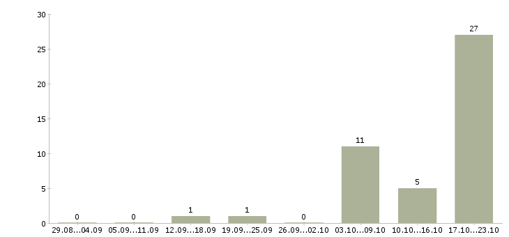 Работа с текстом в Костроме - Число вакансий в Костроме по специальности с текстом за 2 месяца