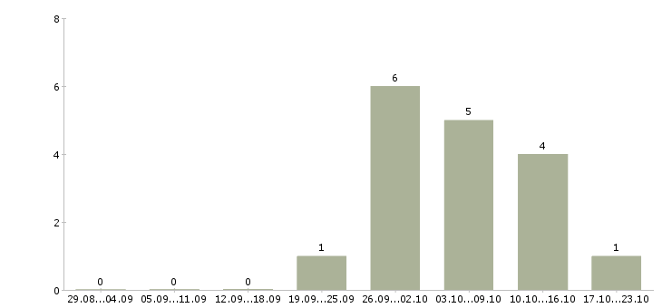 Работа охрана вахта в Краснодаре - Число вакансий в Краснодаре по специальности охрана вахта за 2 месяца