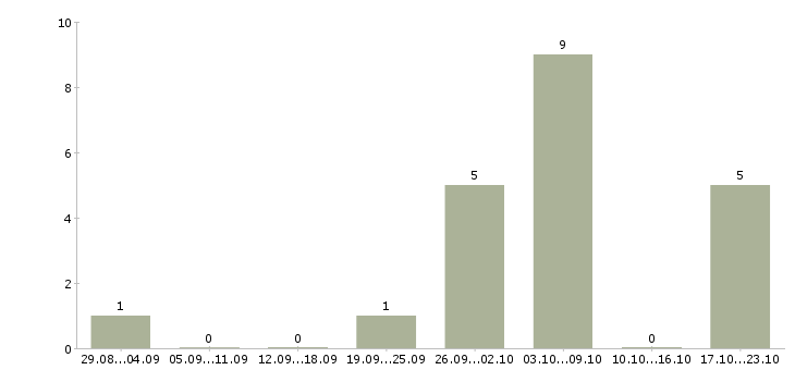 Работа преподаватель английского языка в Красноярске - Число вакансий в Красноярске по специальности преподаватель английского языка за 2 месяца