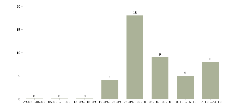 Работа уборщица на неполный день в Москве - Число вакансий в Москве по специальности уборщица на неполный день за 2 месяца