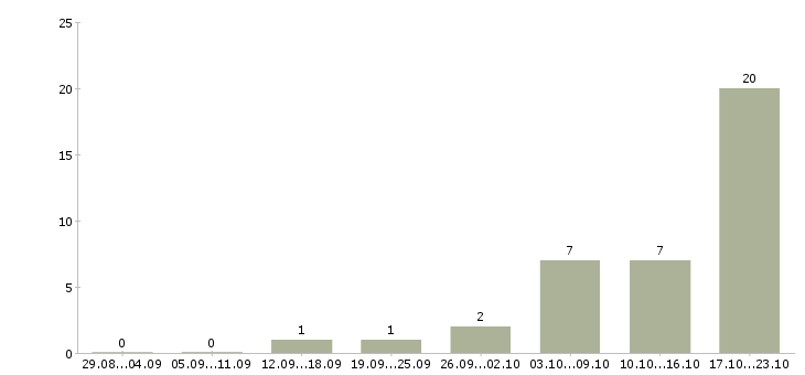 Работа с текстом в Мурманске - Число вакансий в Мурманске по специальности с текстом за 2 месяца