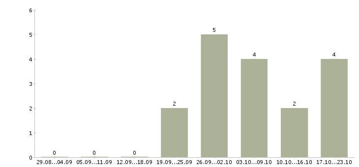 Работа сотрудник по безопасности в Мурманске - Число вакансий в Мурманске по специальности сотрудник по безопасности за 2 месяца