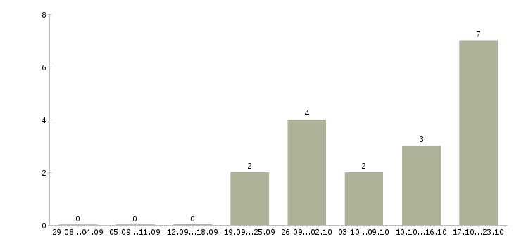 Работа супервайзеры в Мурманске - Число вакансий в Мурманске по специальности супервайзеры за 2 месяца